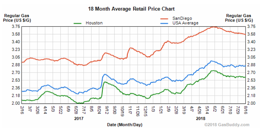 Gas Price