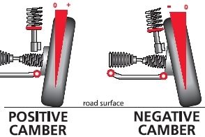 Positive - Negative Camber